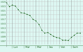Graphe de la pression atmosphrique prvue pour Bucy-le-Roi