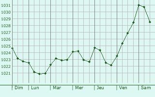 Graphe de la pression atmosphrique prvue pour Seinjoki