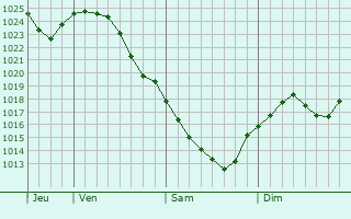 Graphe de la pression atmosphrique prvue pour Zmiyiv