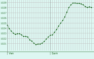 Graphe de la pression atmosphrique prvue pour La Vicomt-sur-Rance