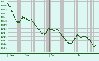Graphe de la pression atmosphrique prvue pour Saint-Vaury