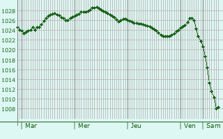 Graphe de la pression atmosphrique prvue pour Dachnoye