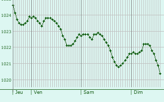 Graphe de la pression atmosphrique prvue pour Oschatz