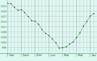 Graphe de la pression atmosphrique prvue pour Mhlenbach