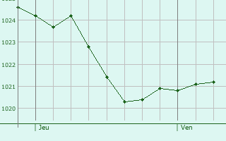 Graphe de la pression atmosphrique prvue pour Vaux-et-Chantegrue