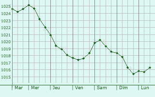 Graphe de la pression atmosphrique prvue pour Gnesta