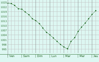 Graphe de la pression atmosphrique prvue pour Gennes-Ivergny