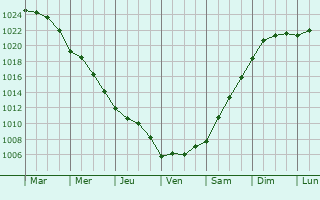 Graphe de la pression atmosphrique prvue pour Corbu