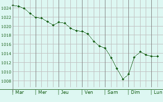 Graphe de la pression atmosphrique prvue pour Pavilosta