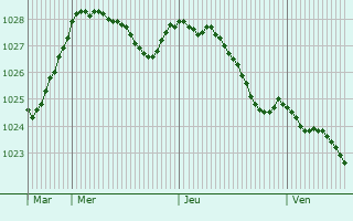 Graphe de la pression atmosphrique prvue pour Burley in Wharfedale
