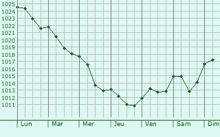 Graphe de la pression atmosphrique prvue pour Senoncourt-ls-Maujouy