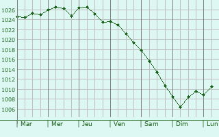 Graphe de la pression atmosphrique prvue pour Mynmki