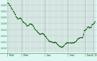 Graphe de la pression atmosphrique prvue pour lstykke