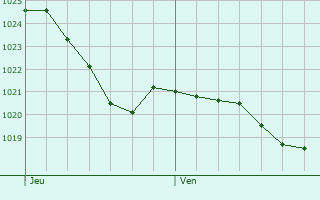 Graphe de la pression atmosphrique prvue pour Cessey