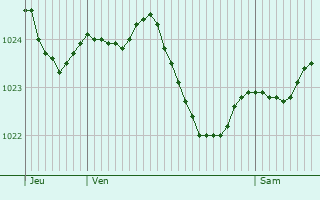 Graphe de la pression atmosphrique prvue pour Forchheim