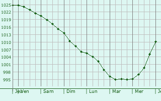 Graphe de la pression atmosphrique prvue pour Audrehem