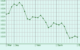 Graphe de la pression atmosphrique prvue pour Riedstadt