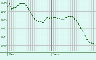 Graphe de la pression atmosphrique prvue pour Liesveld