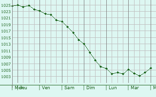 Graphe de la pression atmosphrique prvue pour Sligo