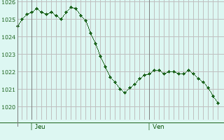 Graphe de la pression atmosphrique prvue pour Allschwil