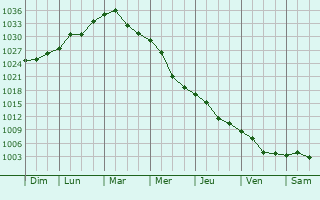 Graphe de la pression atmosphrique prvue pour Bezlyudivka