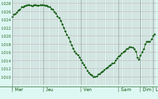 Graphe de la pression atmosphrique prvue pour Nastola