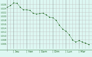 Graphe de la pression atmosphrique prvue pour Hattingen