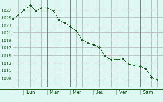 Graphe de la pression atmosphrique prvue pour Dubasari