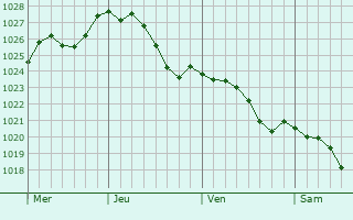 Graphe de la pression atmosphrique prvue pour Mazerny