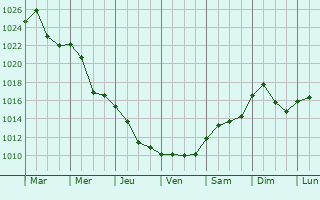 Graphe de la pression atmosphrique prvue pour Fil