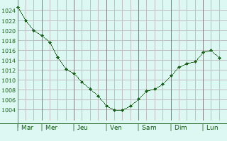 Graphe de la pression atmosphrique prvue pour Pilis
