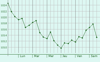Graphe de la pression atmosphrique prvue pour Hampden