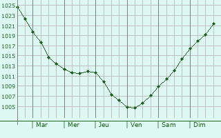 Graphe de la pression atmosphrique prvue pour Bromma