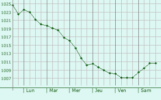 Graphe de la pression atmosphrique prvue pour Pithiviers-le-Vieil