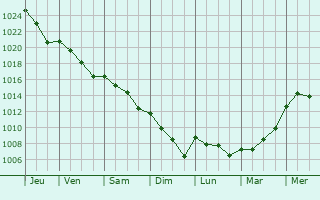 Graphe de la pression atmosphrique prvue pour La Mothe-Saint-Hray