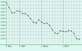 Graphe de la pression atmosphrique prvue pour Sauvigny-le-Bois