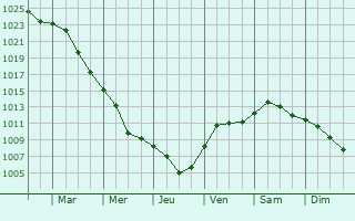 Graphe de la pression atmosphrique prvue pour Gro Kreutz