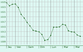Graphe de la pression atmosphrique prvue pour Berezhani
