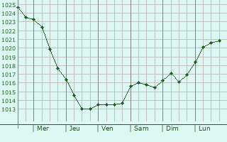 Graphe de la pression atmosphrique prvue pour Dobele