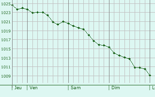 Graphe de la pression atmosphrique prvue pour Luc-sur-Mer