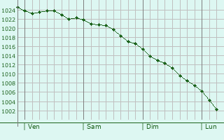 Graphe de la pression atmosphrique prvue pour Shanklin