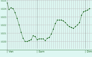 Graphe de la pression atmosphrique prvue pour Pomerol