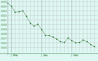 Graphe de la pression atmosphrique prvue pour Valdovio
