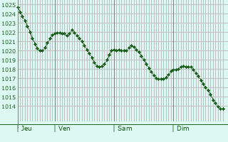 Graphe de la pression atmosphrique prvue pour Raedersdorf
