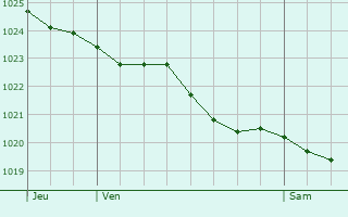 Graphe de la pression atmosphrique prvue pour Bricqueville
