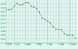 Graphe de la pression atmosphrique prvue pour Fratesti