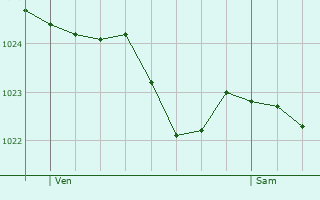 Graphe de la pression atmosphrique prvue pour East Horsley