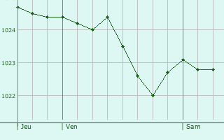 Graphe de la pression atmosphrique prvue pour Hartshill