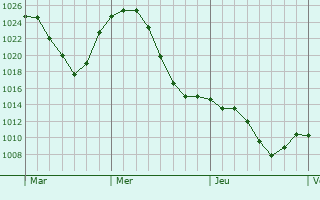 Graphe de la pression atmosphrique prvue pour Medina de Roseco