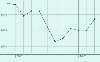 Graphe de la pression atmosphrique prvue pour Bochum-Hordel